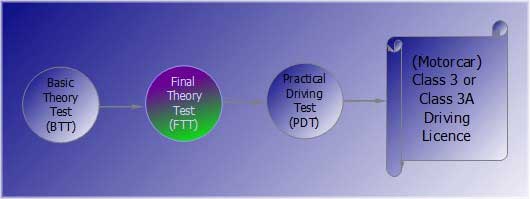 Final Theory Test - iTestDriving - Path To License